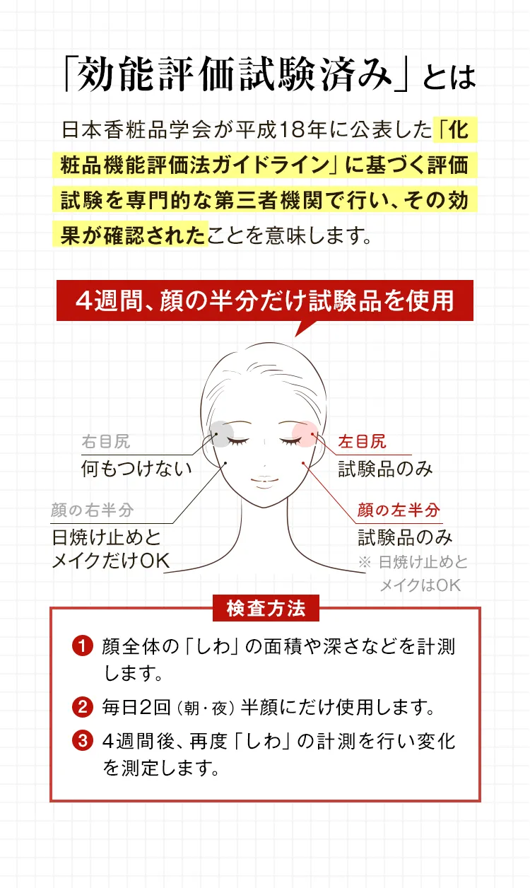 「効能評価試験済み」とは 日本香粧品学会が平成18年に公表した「化粧品機能評価法ガイドライン」に基づく評価試験を専門的な第三者機関で行い、その効果が確認されたことを意味します。検査方法: 1、顔全体の「しわ」の面積や深さなどを計測します。2、毎日2回（朝・夜）半顔にだけ使用します。３、4週間後、再度「しわ」の計測を行い変化を測定します。